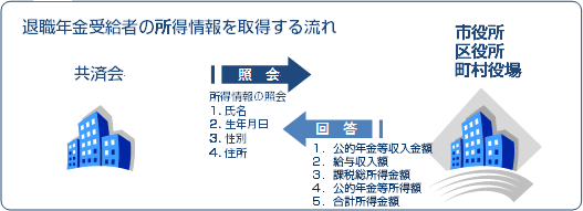 退職年金受給者の所得情報を取得する流れ
